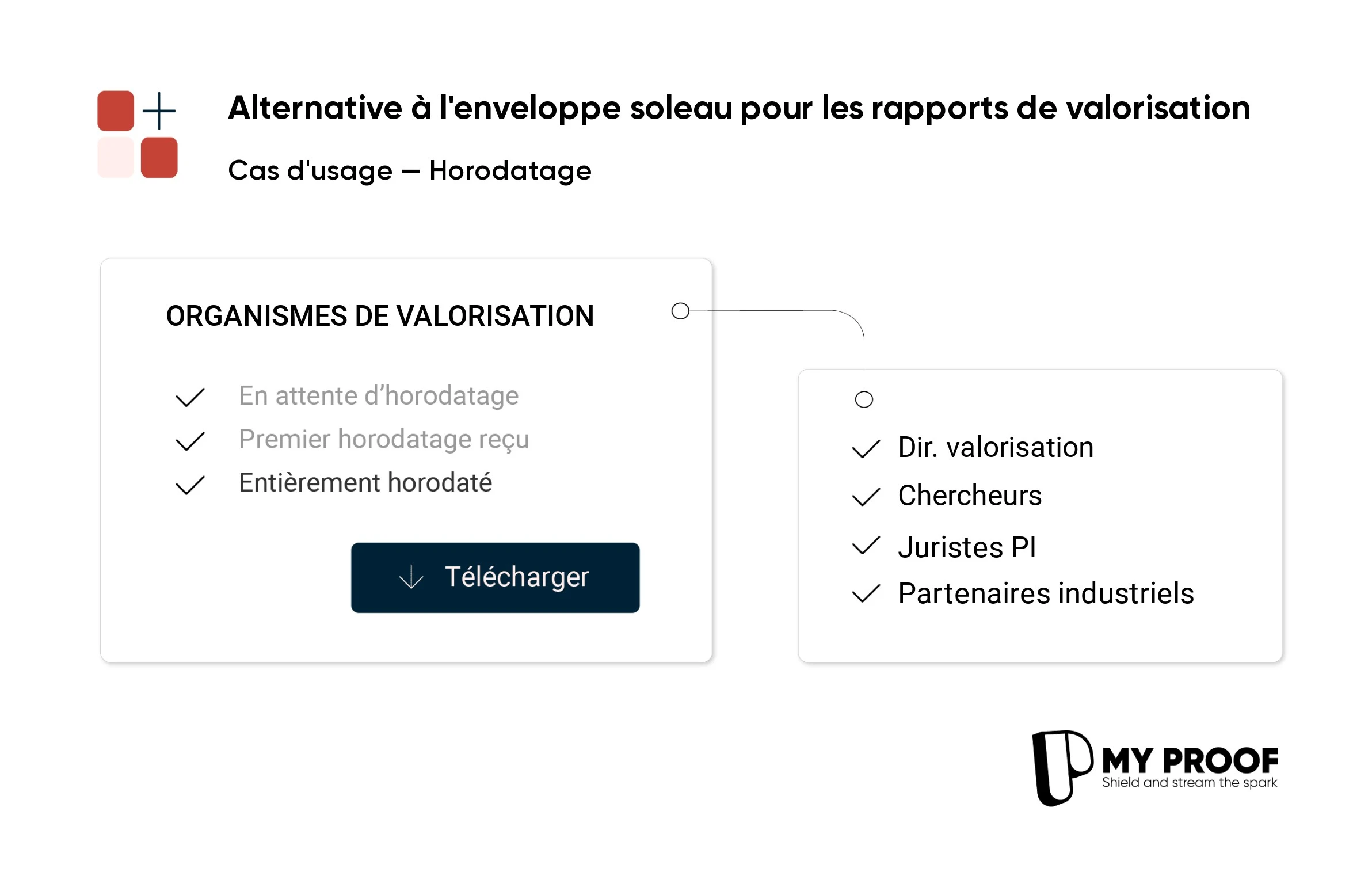 L'horodatage blockchain : un atout pour les organismes de valorisation