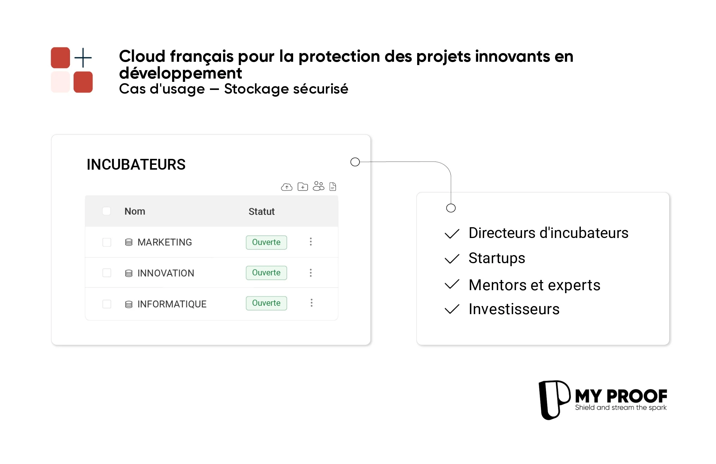 Secure storage to catalyze innovation in incubators