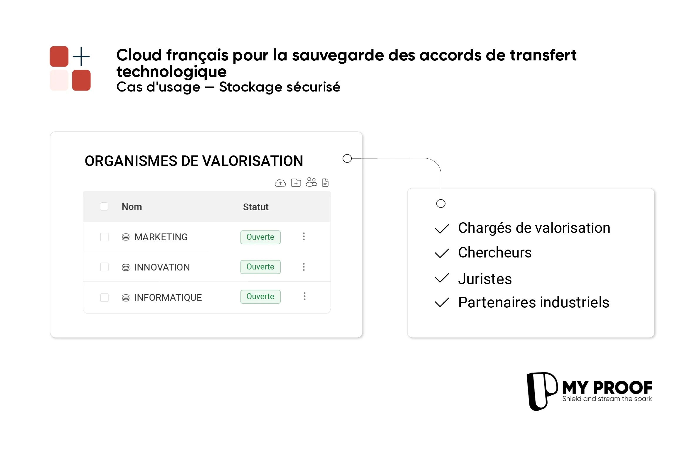 Un stockage sécurisé adapté aux enjeux des organismes de valorisation