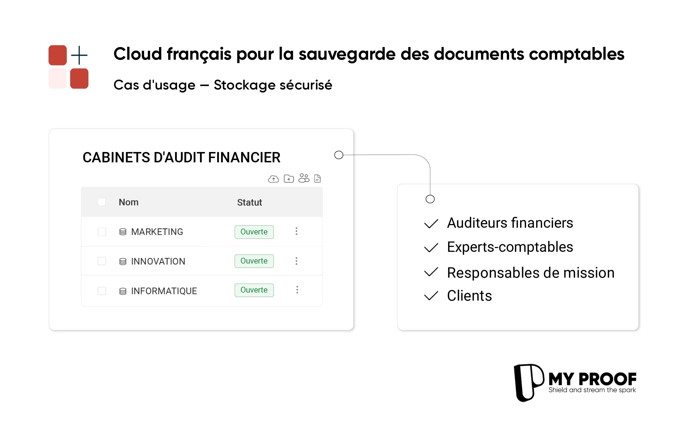 Secure storage tailored to the needs of financial auditors