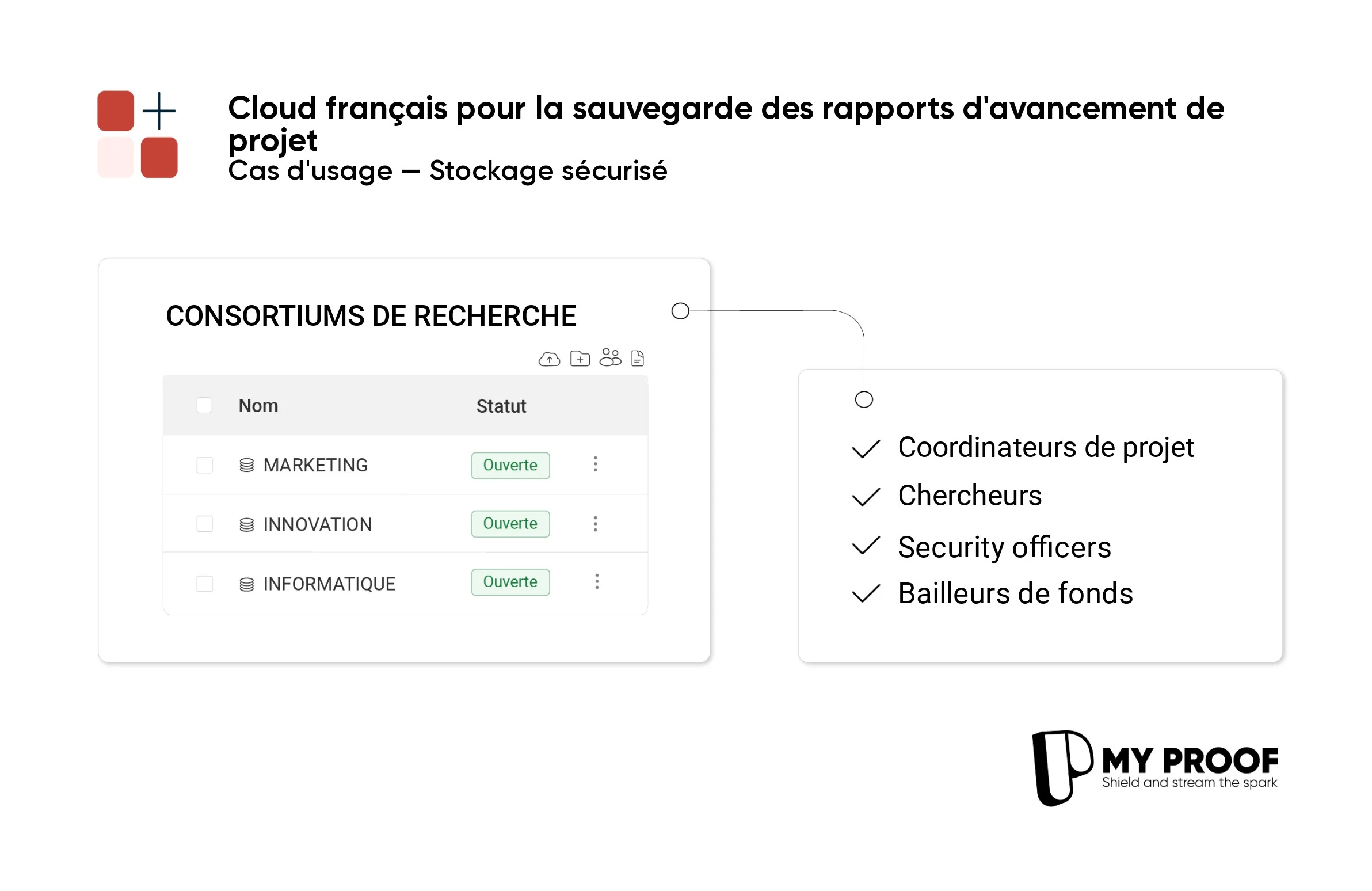 Secure storage for research consortia
