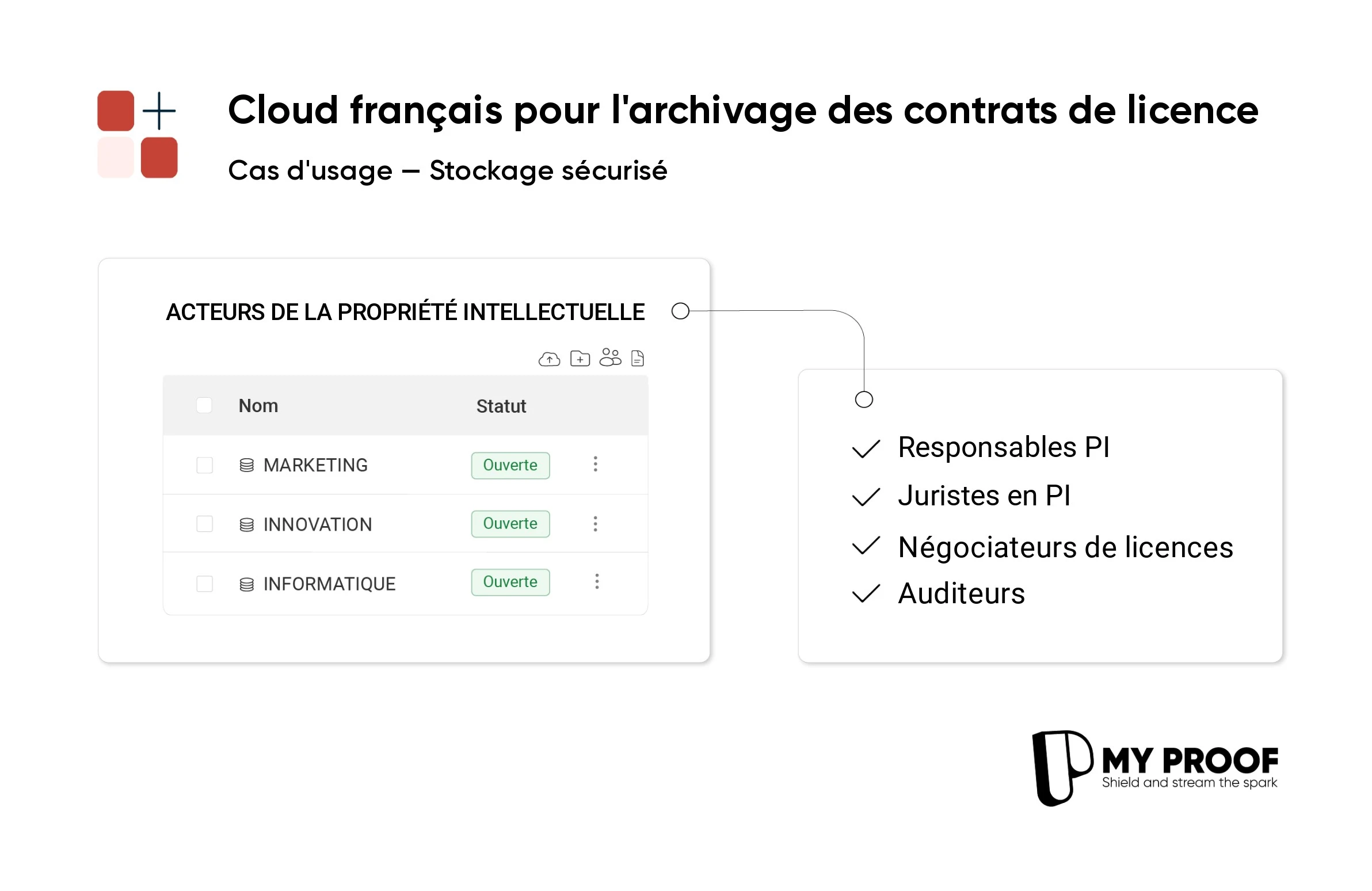 Un stockage sécurisé adapté aux enjeux de la PI