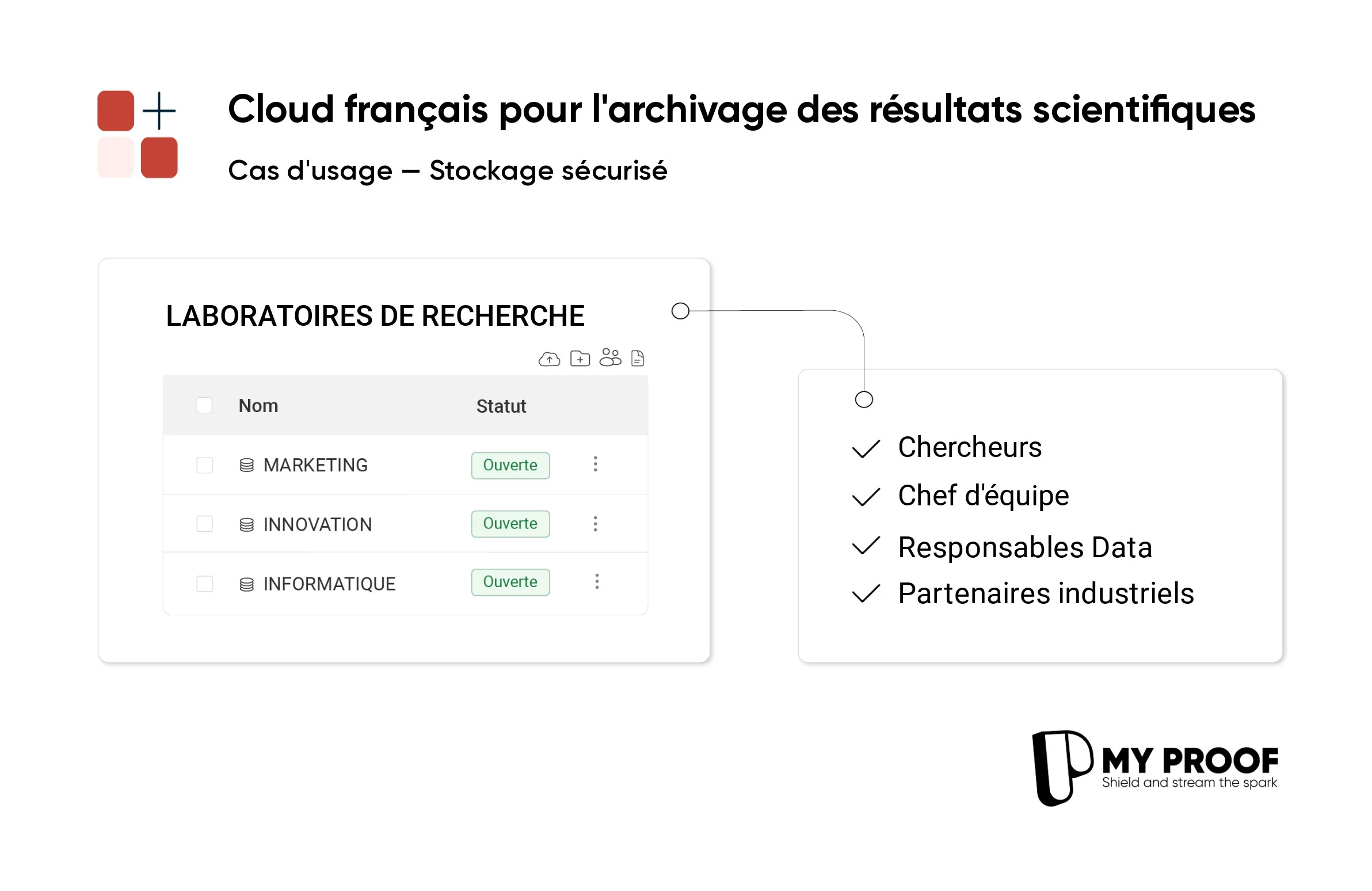 Un stockage sécurisé adapté aux besoins des chercheurs