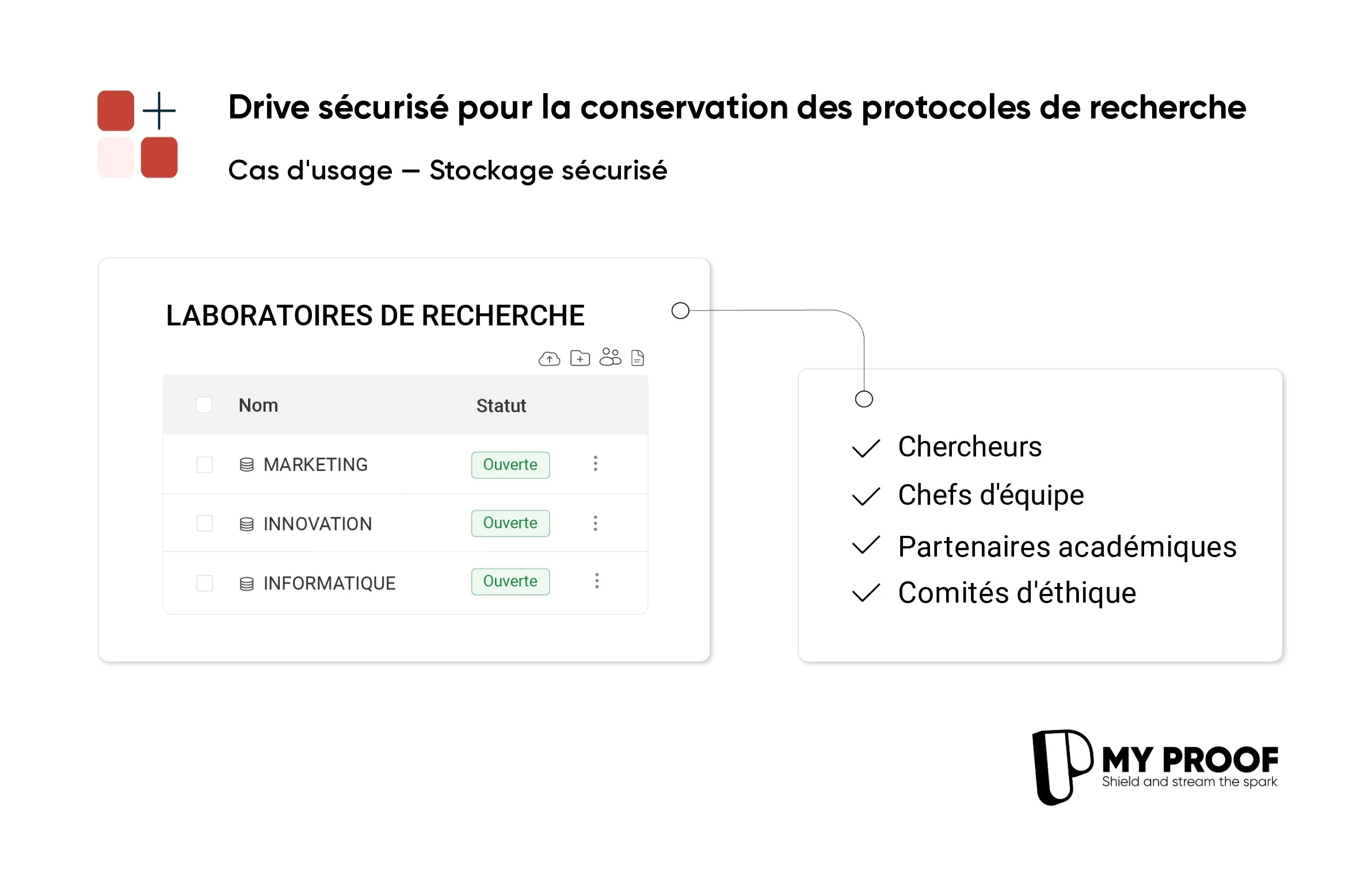 Un stockage sécurisé adapté aux besoins des laboratoires de recherche