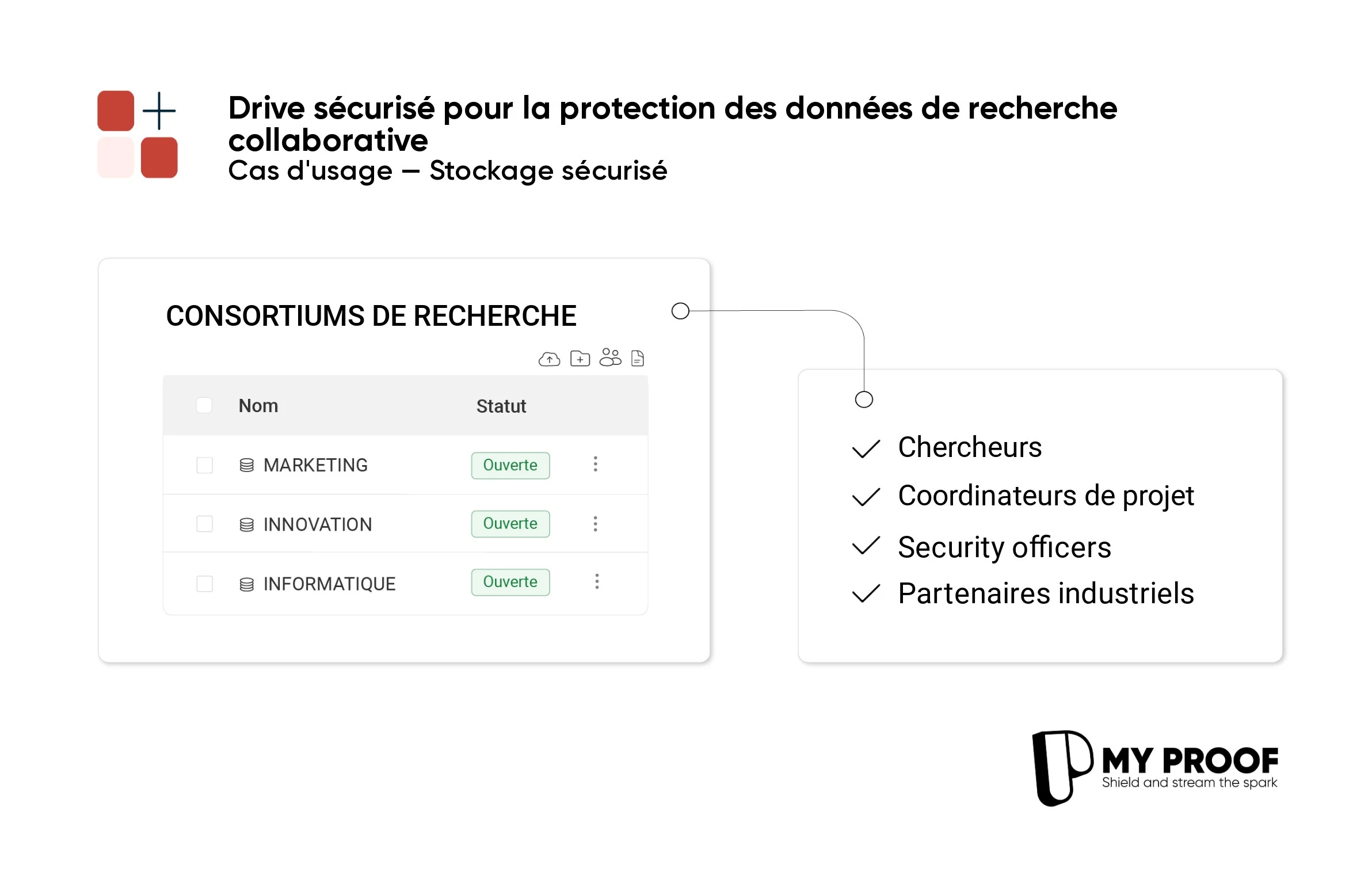 Secure storage to optimize research collaboration