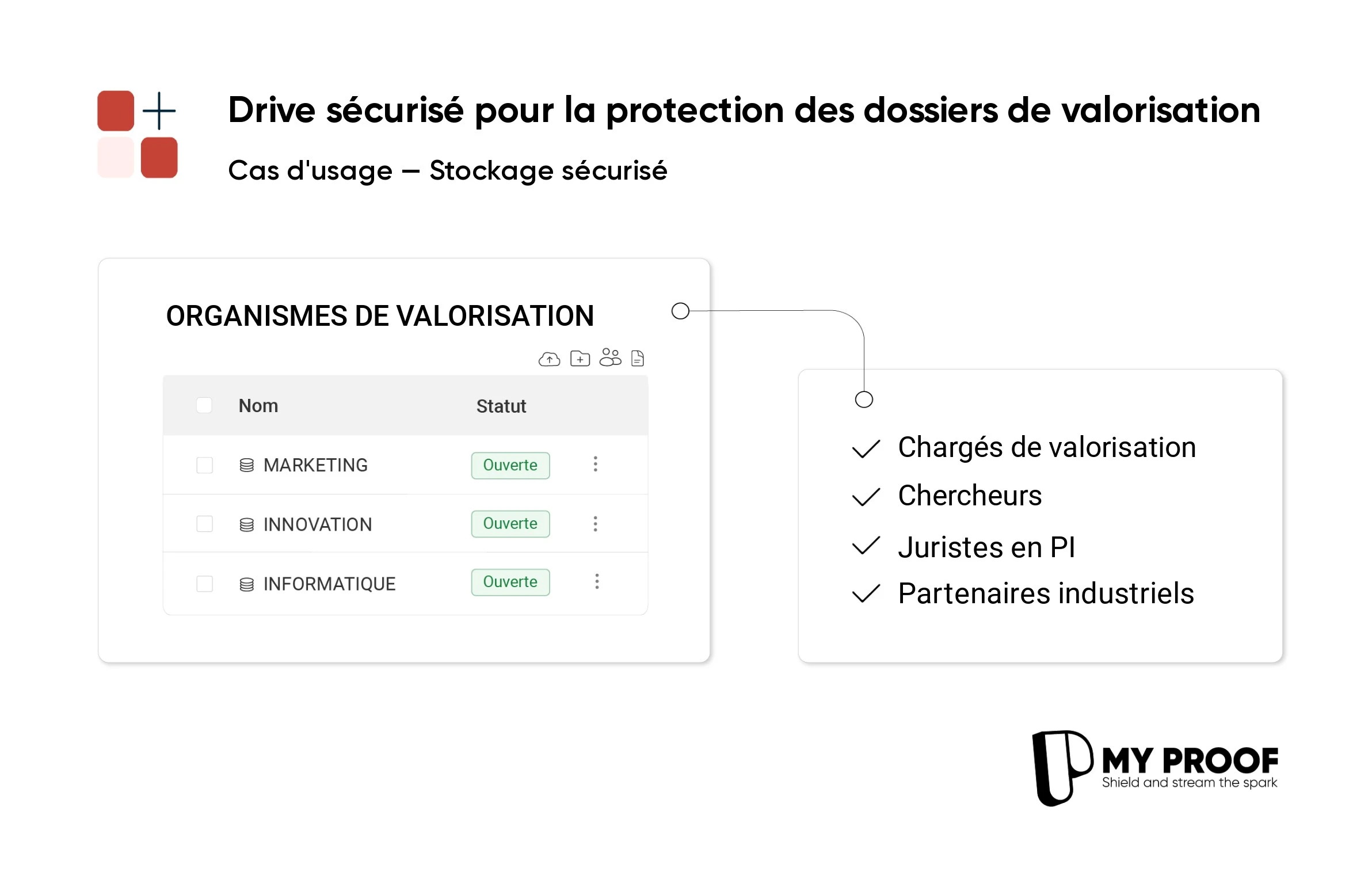 Un stockage sécurisé adapté aux enjeux de la valorisation