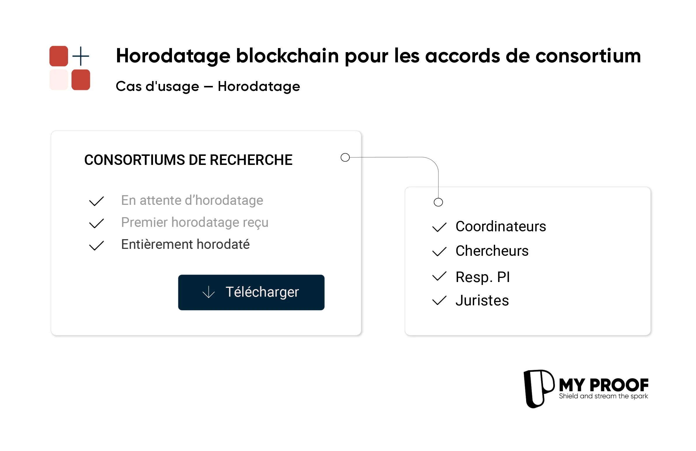 Blockchain time-stamping for collaborative research