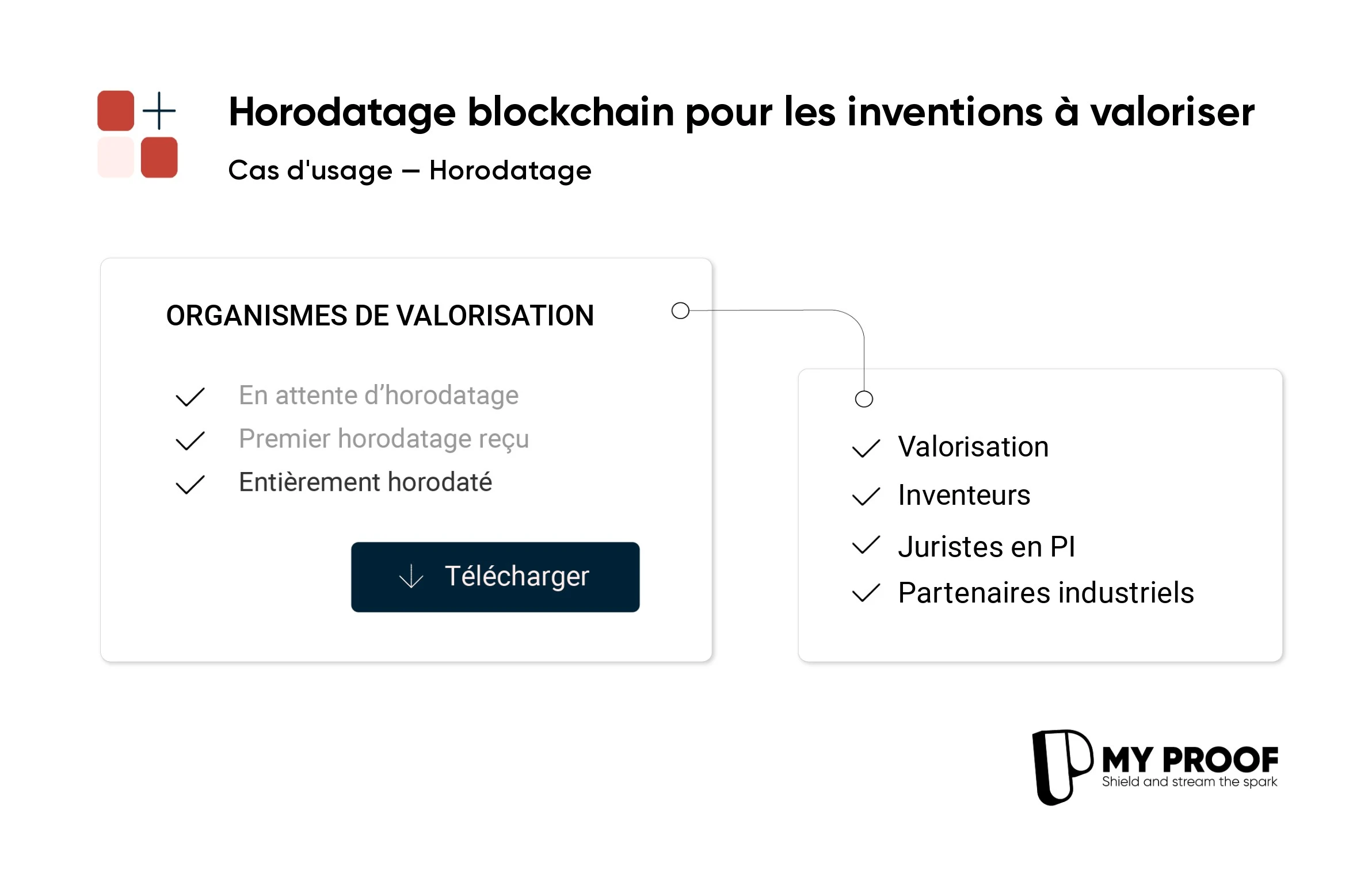 L'horodatage blockchain au service de la valorisation des inventions