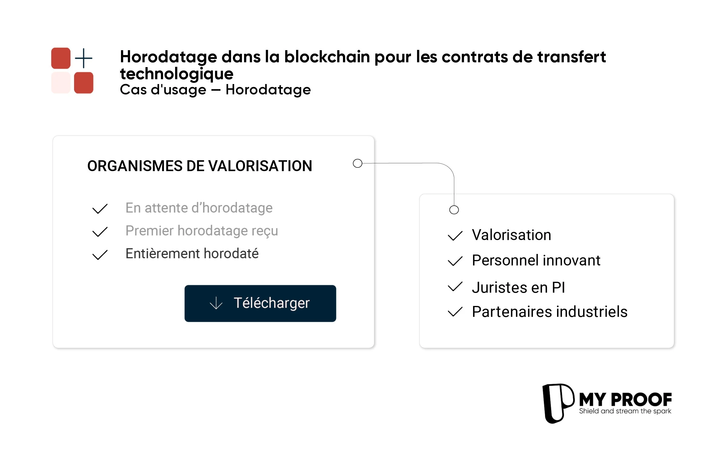 L'horodatage blockchain au service de la valorisation technologique