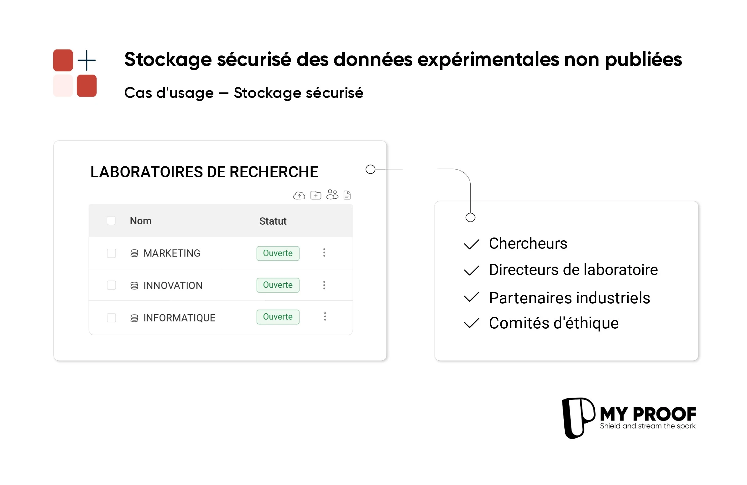 Sécurisation optimale des données de recherche